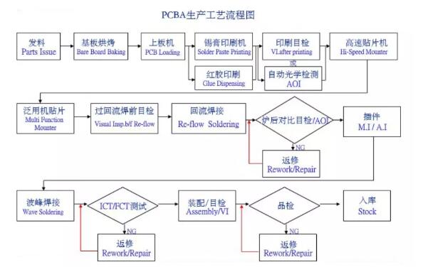 PCBA生产工艺流程图